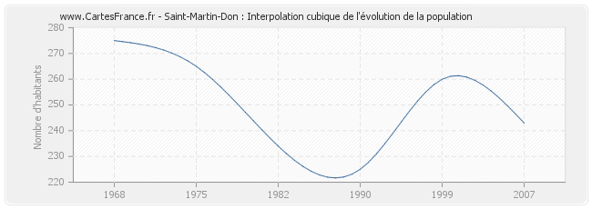 Saint-Martin-Don : Interpolation cubique de l'évolution de la population