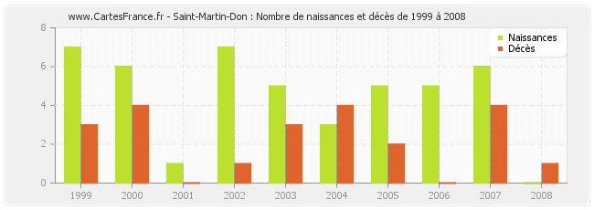 Saint-Martin-Don : Nombre de naissances et décès de 1999 à 2008