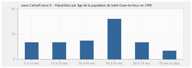 Répartition par âge de la population de Saint-Ouen-le-Houx en 1999