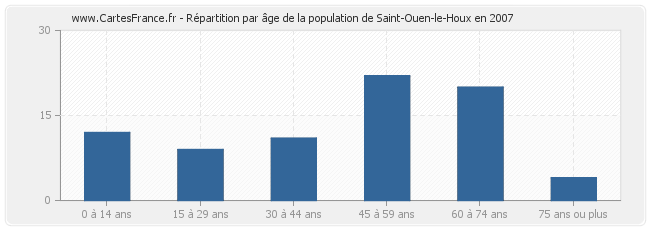 Répartition par âge de la population de Saint-Ouen-le-Houx en 2007
