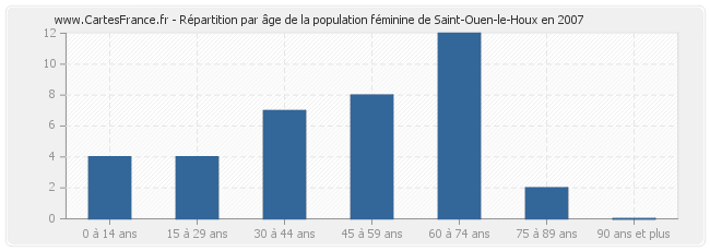 Répartition par âge de la population féminine de Saint-Ouen-le-Houx en 2007