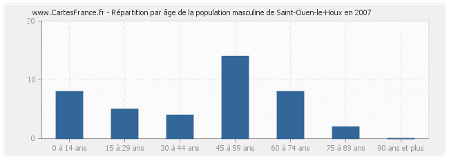 Répartition par âge de la population masculine de Saint-Ouen-le-Houx en 2007