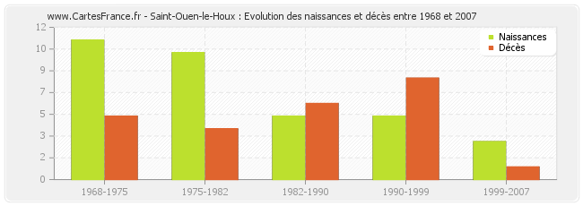 Saint-Ouen-le-Houx : Evolution des naissances et décès entre 1968 et 2007