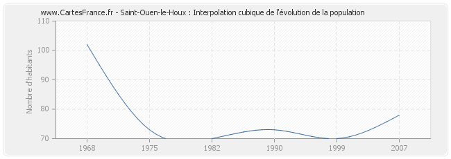 Saint-Ouen-le-Houx : Interpolation cubique de l'évolution de la population