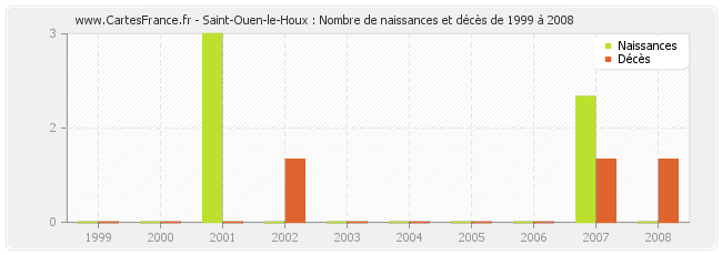 Saint-Ouen-le-Houx : Nombre de naissances et décès de 1999 à 2008