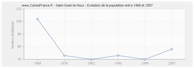 Population Saint-Ouen-le-Houx