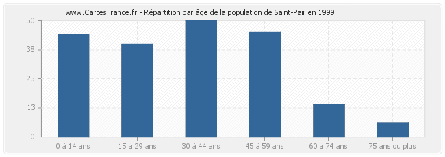 Répartition par âge de la population de Saint-Pair en 1999