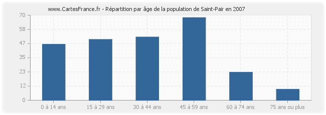 Répartition par âge de la population de Saint-Pair en 2007