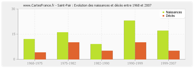 Saint-Pair : Evolution des naissances et décès entre 1968 et 2007