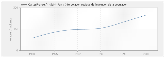 Saint-Pair : Interpolation cubique de l'évolution de la population