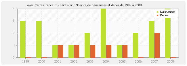 Saint-Pair : Nombre de naissances et décès de 1999 à 2008