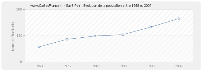 Population Saint-Pair