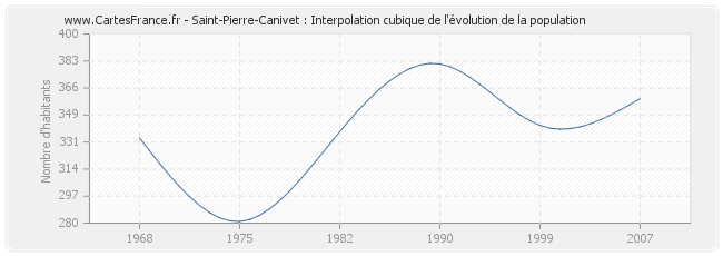 Saint-Pierre-Canivet : Interpolation cubique de l'évolution de la population