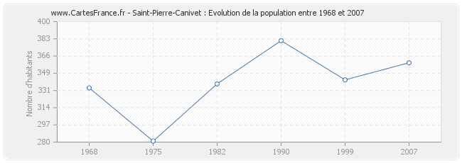 Population Saint-Pierre-Canivet