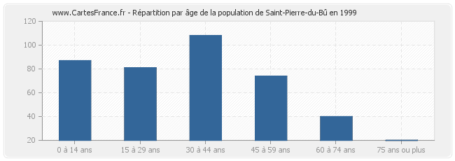 Répartition par âge de la population de Saint-Pierre-du-Bû en 1999