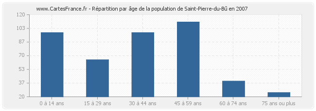 Répartition par âge de la population de Saint-Pierre-du-Bû en 2007