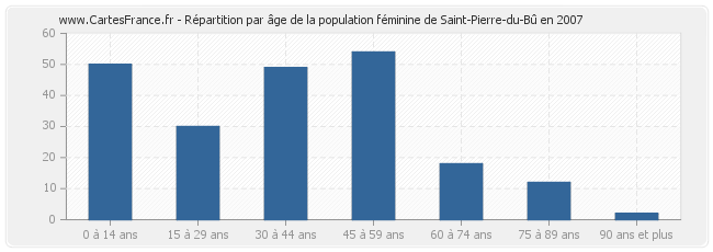 Répartition par âge de la population féminine de Saint-Pierre-du-Bû en 2007