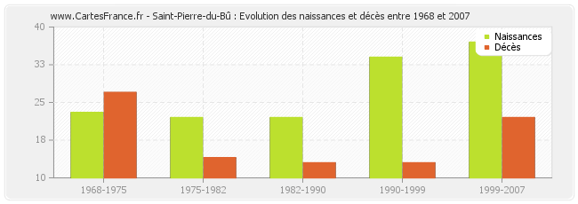 Saint-Pierre-du-Bû : Evolution des naissances et décès entre 1968 et 2007