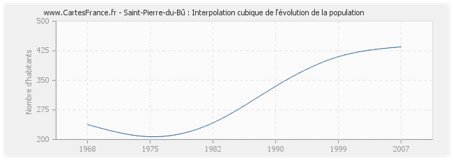 Saint-Pierre-du-Bû : Interpolation cubique de l'évolution de la population