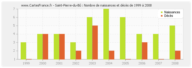 Saint-Pierre-du-Bû : Nombre de naissances et décès de 1999 à 2008
