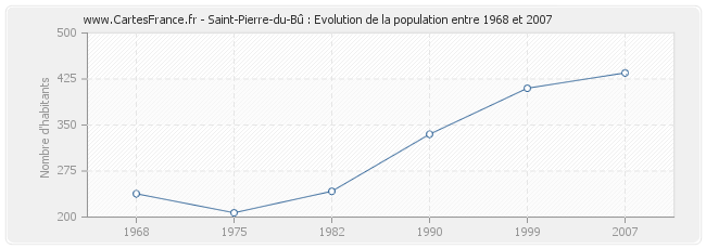 Population Saint-Pierre-du-Bû