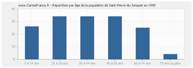 Répartition par âge de la population de Saint-Pierre-du-Jonquet en 1999