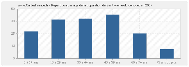 Répartition par âge de la population de Saint-Pierre-du-Jonquet en 2007