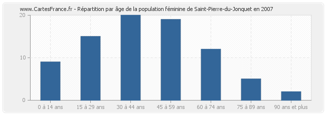 Répartition par âge de la population féminine de Saint-Pierre-du-Jonquet en 2007