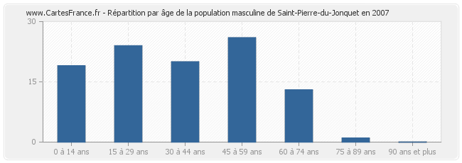 Répartition par âge de la population masculine de Saint-Pierre-du-Jonquet en 2007
