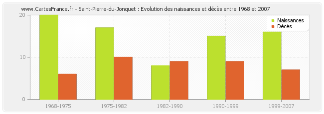 Saint-Pierre-du-Jonquet : Evolution des naissances et décès entre 1968 et 2007