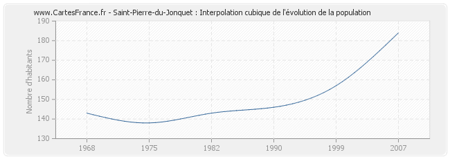 Saint-Pierre-du-Jonquet : Interpolation cubique de l'évolution de la population
