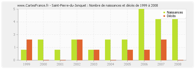 Saint-Pierre-du-Jonquet : Nombre de naissances et décès de 1999 à 2008