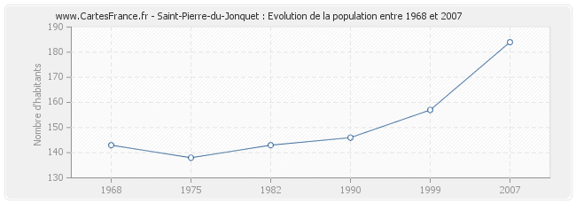 Population Saint-Pierre-du-Jonquet