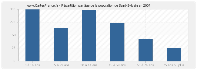 Répartition par âge de la population de Saint-Sylvain en 2007
