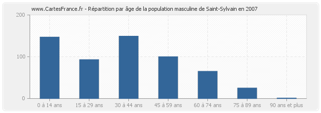 Répartition par âge de la population masculine de Saint-Sylvain en 2007