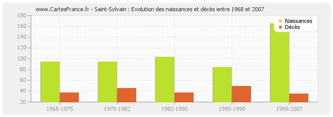 Saint-Sylvain : Evolution des naissances et décès entre 1968 et 2007