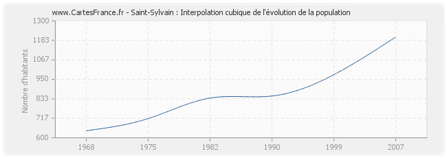 Saint-Sylvain : Interpolation cubique de l'évolution de la population