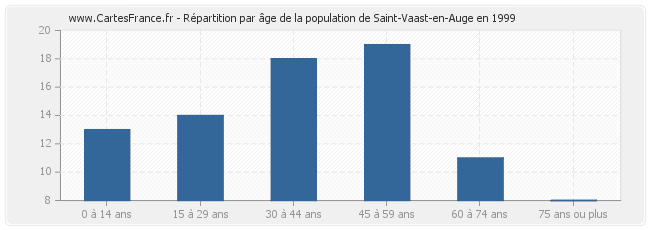 Répartition par âge de la population de Saint-Vaast-en-Auge en 1999