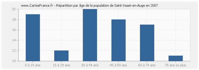 Répartition par âge de la population de Saint-Vaast-en-Auge en 2007