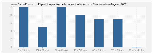Répartition par âge de la population féminine de Saint-Vaast-en-Auge en 2007