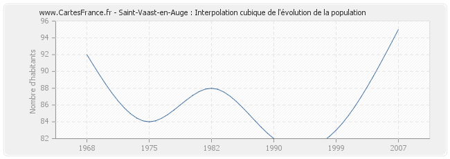 Saint-Vaast-en-Auge : Interpolation cubique de l'évolution de la population