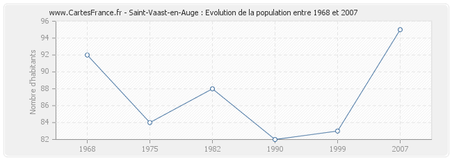 Population Saint-Vaast-en-Auge