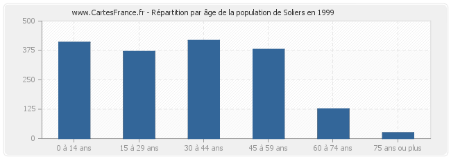 Répartition par âge de la population de Soliers en 1999