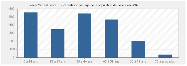 Répartition par âge de la population de Soliers en 2007