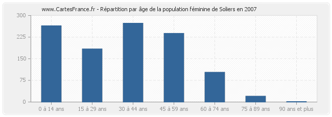 Répartition par âge de la population féminine de Soliers en 2007