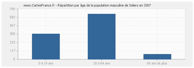Répartition par âge de la population masculine de Soliers en 2007
