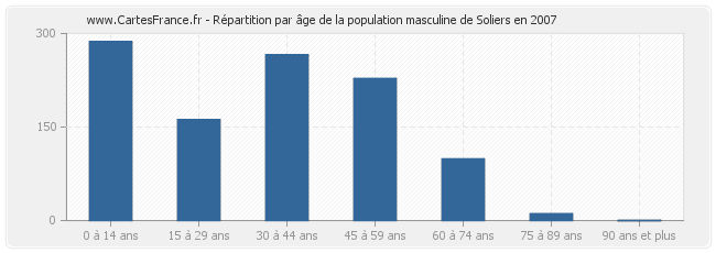 Répartition par âge de la population masculine de Soliers en 2007