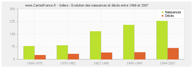 Soliers : Evolution des naissances et décès entre 1968 et 2007