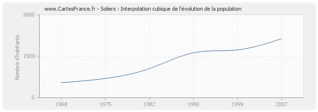 Soliers : Interpolation cubique de l'évolution de la population