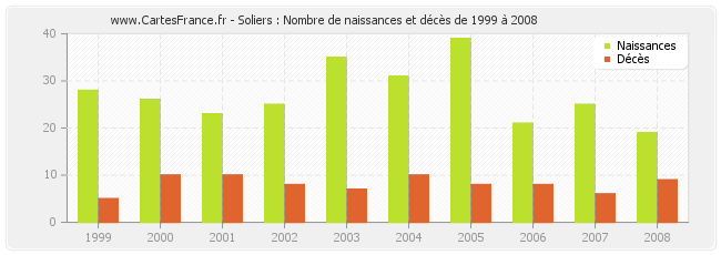 Soliers : Nombre de naissances et décès de 1999 à 2008